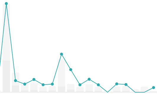The second sales spike indicates the power of Shay's post.